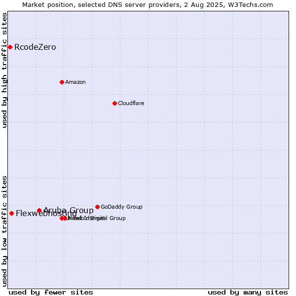 Market position of Aruba Group vs. Flexwebhosting vs. RcodeZero