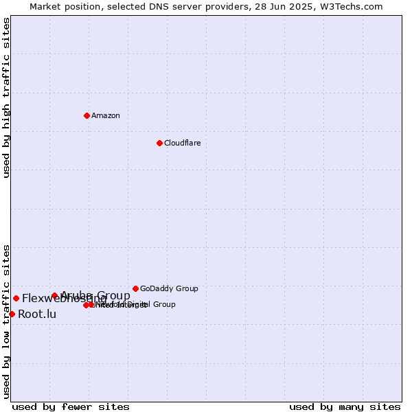 Market position of Aruba Group vs. Flexwebhosting vs. Root.lu