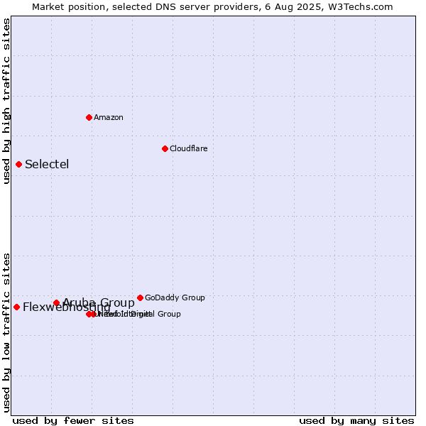 Market position of Aruba Group vs. Selectel vs. Flexwebhosting
