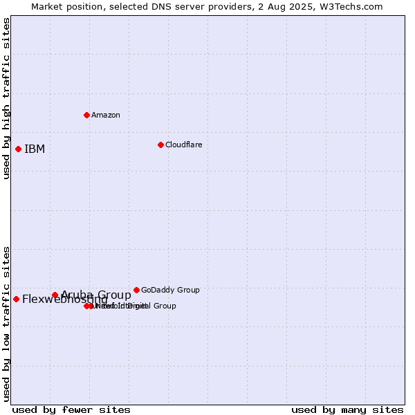 Market position of Aruba Group vs. IBM vs. Flexwebhosting
