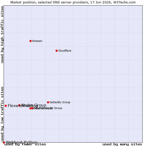 Market position of Aruba Group vs. Flexwebhosting vs. Webhost Python