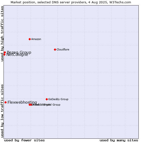 Market position of Flexwebhosting vs. Bezeq Group vs. NetCologne
