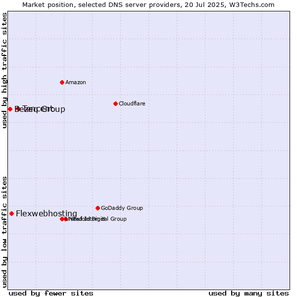 Market position of Tencent vs. Flexwebhosting vs. Bezeq Group