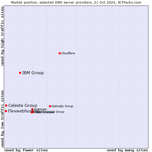 Market position of IBM Group vs. Celeste Group vs. Flexwebhosting