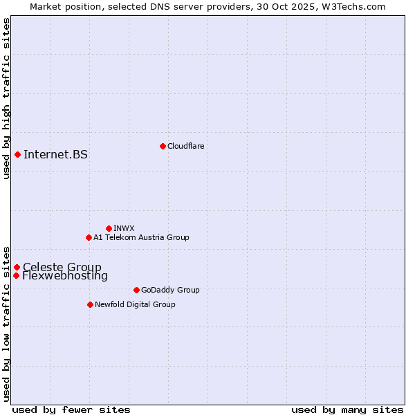 Market position of Internet.BS vs. Celeste Group vs. Flexwebhosting
