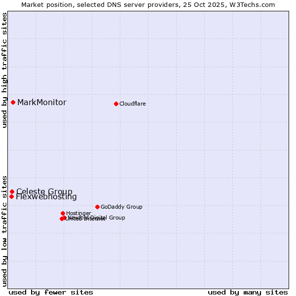 Market position of MarkMonitor vs. Celeste Group vs. Flexwebhosting