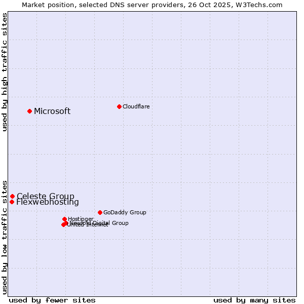 Market position of Microsoft vs. Celeste Group vs. Flexwebhosting