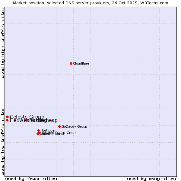 Market position of Namecheap vs. Celeste Group vs. Flexwebhosting