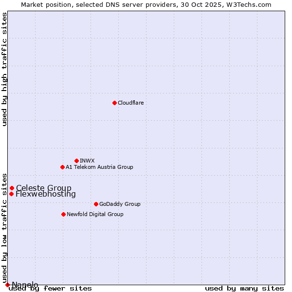 Market position of Celeste Group vs. Flexwebhosting vs. Nanelo