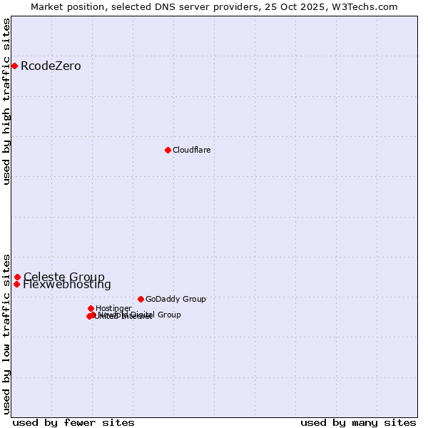 Market position of Celeste Group vs. Flexwebhosting vs. RcodeZero