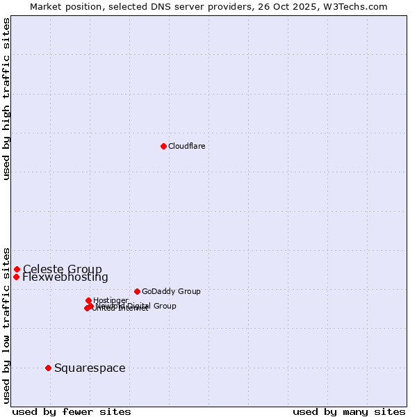 Market position of Squarespace vs. Celeste Group vs. Flexwebhosting