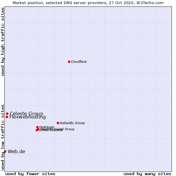 Market position of Celeste Group vs. Flexwebhosting vs. Web.de