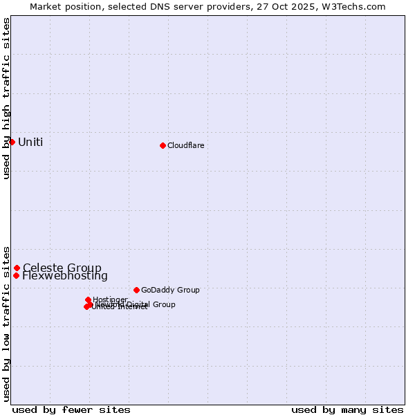 Market position of Celeste Group vs. Flexwebhosting vs. Uniti