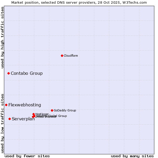 Market position of Serverplan vs. Contabo Group vs. Flexwebhosting