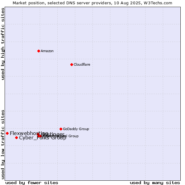 Market position of Hostinger vs. Cyber_Folks Group vs. Flexwebhosting