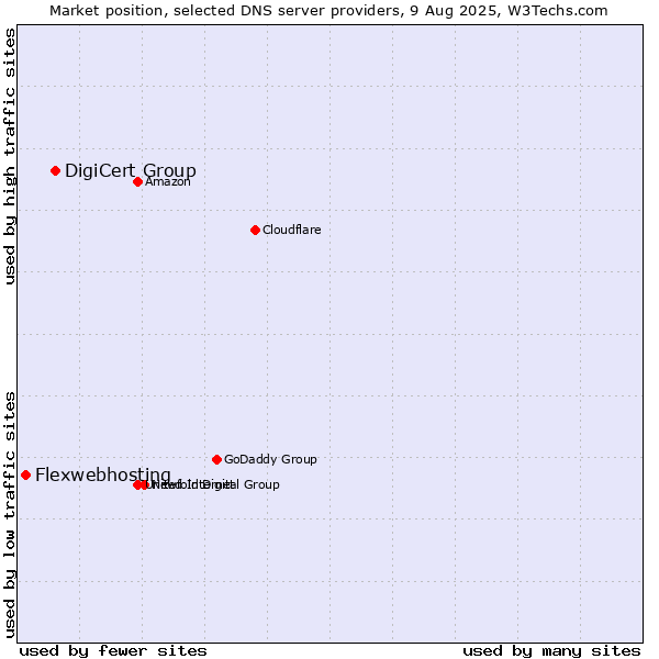 Market position of DigiCert Group vs. Flexwebhosting