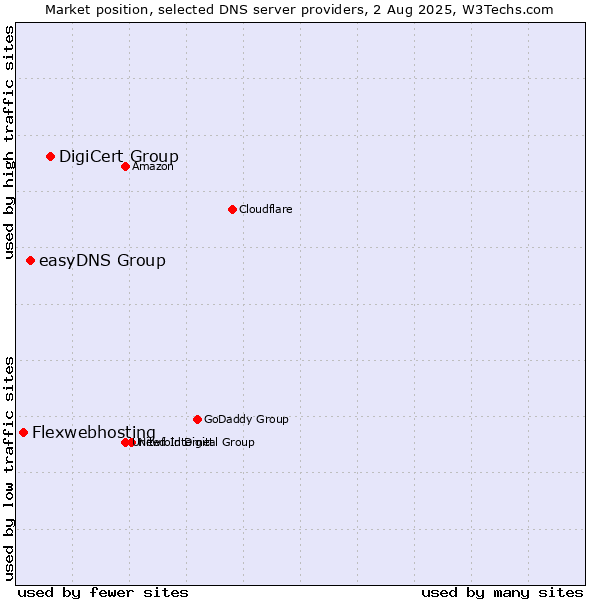 Market position of DigiCert Group vs. easyDNS Group vs. Flexwebhosting