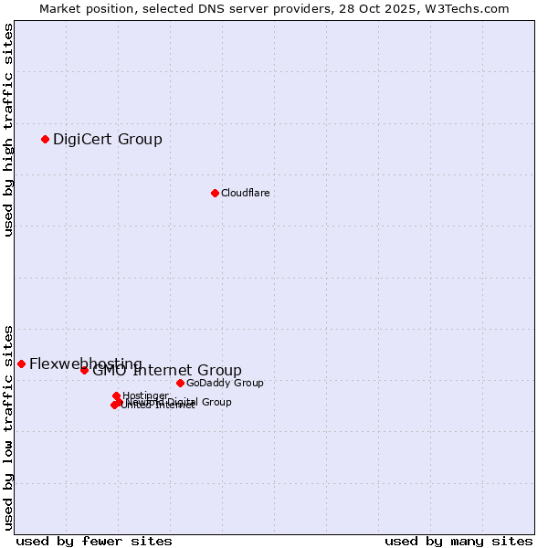 Market position of GMO Internet Group vs. DigiCert Group vs. Flexwebhosting