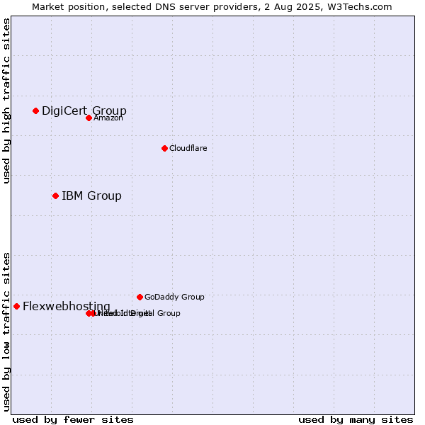 Market position of IBM Group vs. DigiCert Group vs. Flexwebhosting