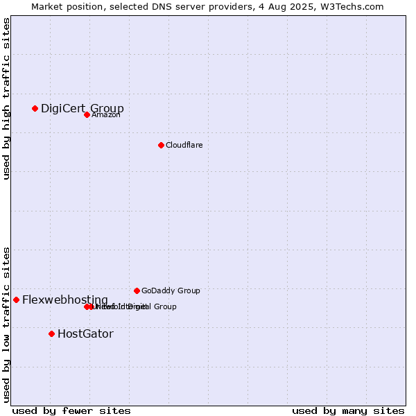Market position of HostGator vs. DigiCert Group vs. Flexwebhosting