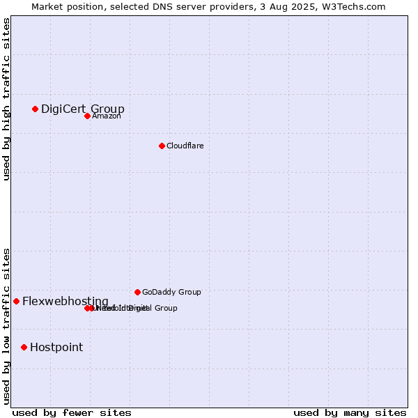 Market position of DigiCert Group vs. Hostpoint vs. Flexwebhosting