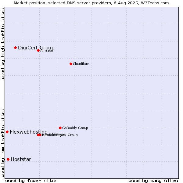 Market position of DigiCert Group vs. Hoststar vs. Flexwebhosting
