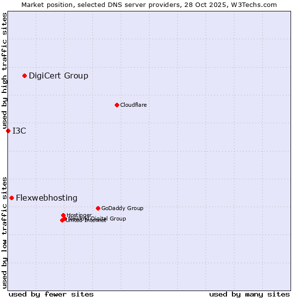Market position of DigiCert Group vs. Flexwebhosting vs. I3C