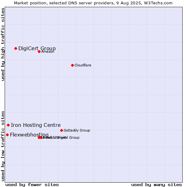 Market position of DigiCert Group vs. Iron Hosting Centre vs. Flexwebhosting