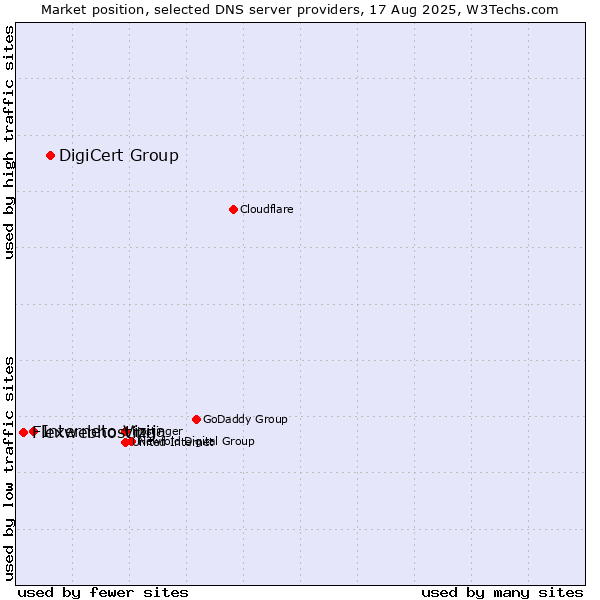 Market position of DigiCert Group vs. Interneto Vizija vs. Flexwebhosting