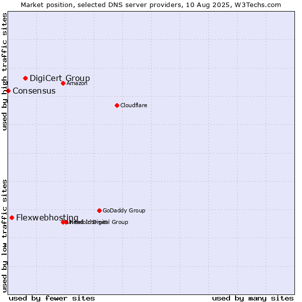 Market position of DigiCert Group vs. Flexwebhosting vs. Consensus
