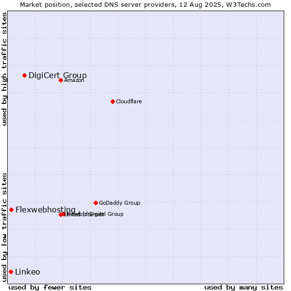 Market position of DigiCert Group vs. Flexwebhosting vs. Linkeo