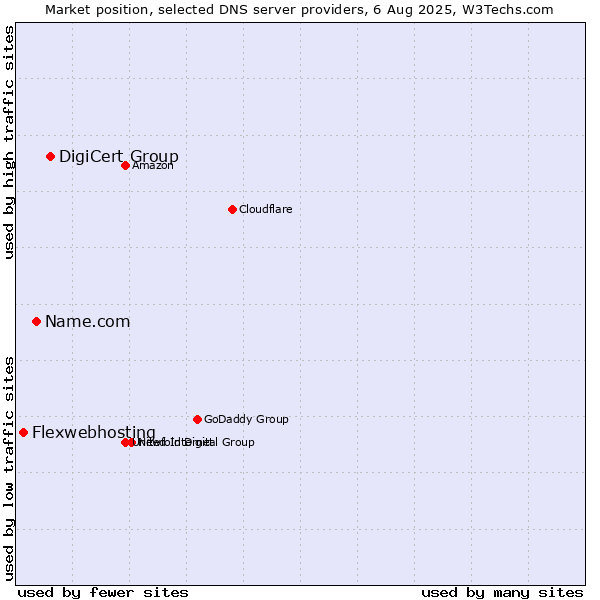 Market position of DigiCert Group vs. Name.com vs. Flexwebhosting