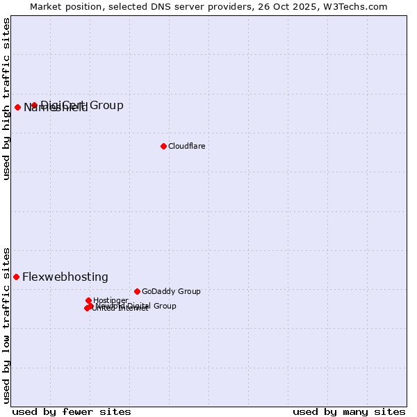 Market position of DigiCert Group vs. Nameshield vs. Flexwebhosting