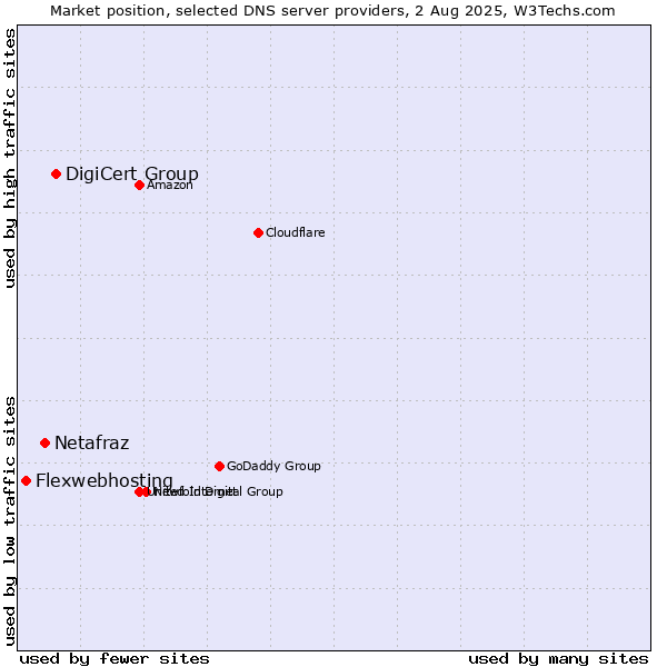 Market position of DigiCert Group vs. Netafraz vs. Flexwebhosting