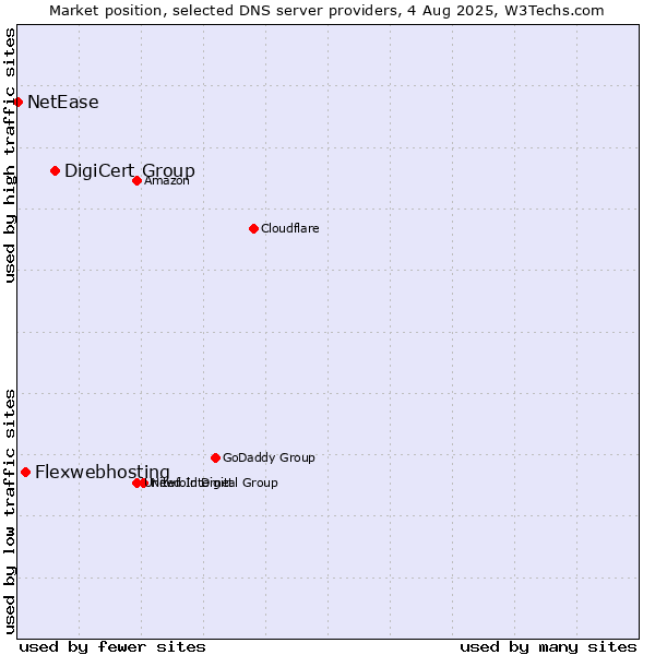 Market position of DigiCert Group vs. Flexwebhosting vs. NetEase