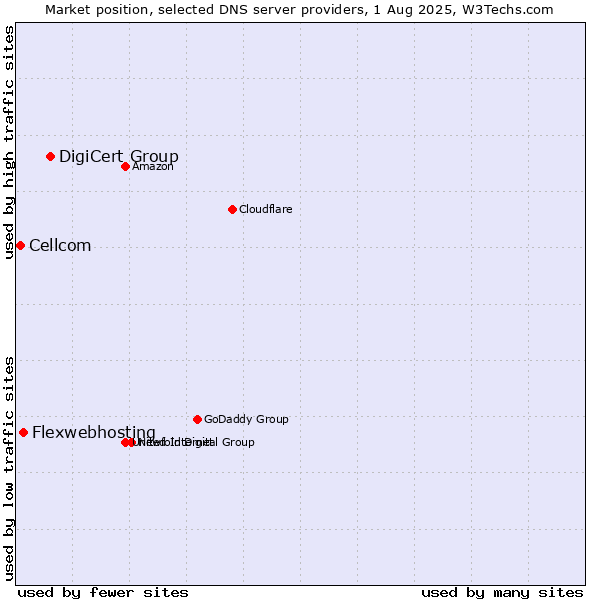 Market position of DigiCert Group vs. Flexwebhosting vs. Cellcom