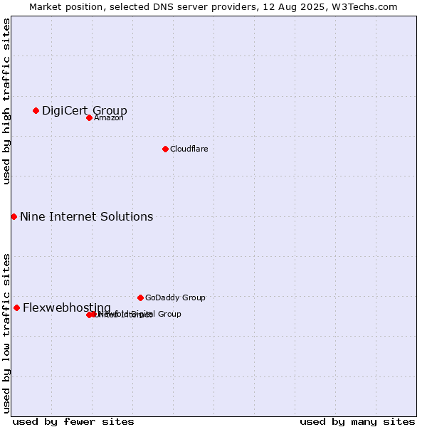 Market position of DigiCert Group vs. Flexwebhosting vs. Nine Internet Solutions