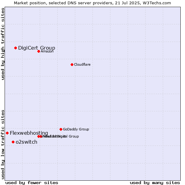 Market position of DigiCert Group vs. o2switch vs. Flexwebhosting