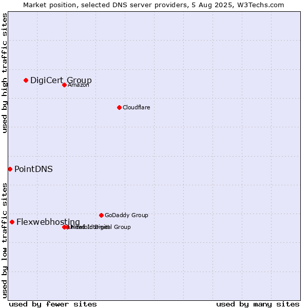 Market position of DigiCert Group vs. Flexwebhosting vs. PointDNS