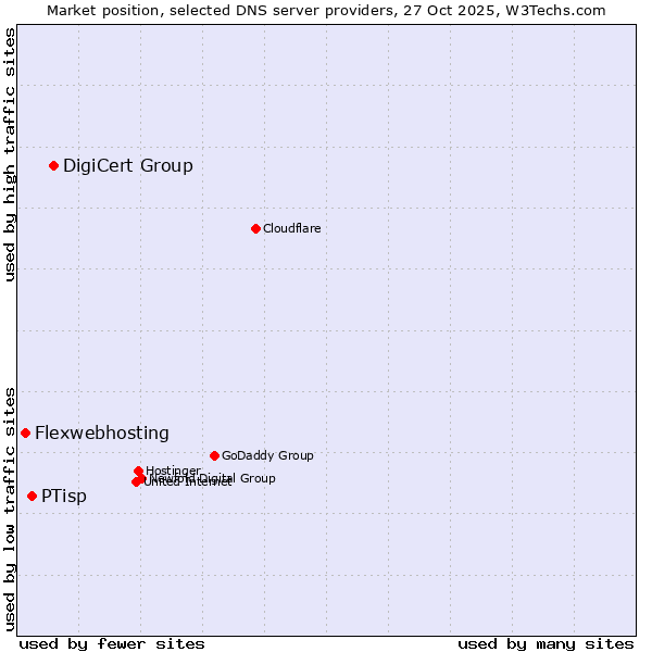 Market position of DigiCert Group vs. PTisp vs. Flexwebhosting