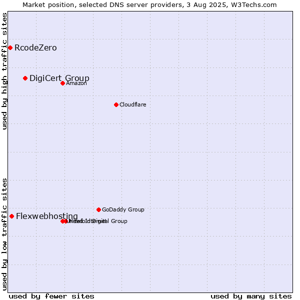 Market position of DigiCert Group vs. Flexwebhosting vs. RcodeZero