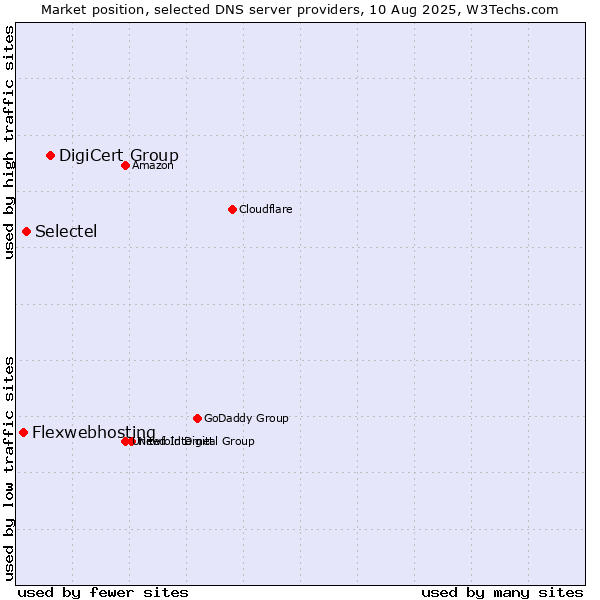 Market position of DigiCert Group vs. Selectel vs. Flexwebhosting