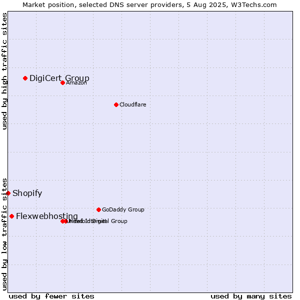 Market position of DigiCert Group vs. Flexwebhosting vs. Shopify