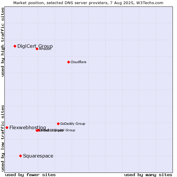 Market position of Squarespace vs. DigiCert Group vs. Flexwebhosting