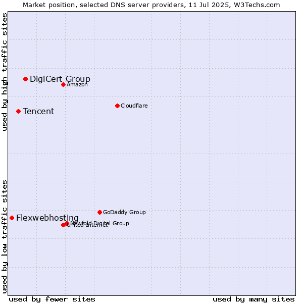Market position of DigiCert Group vs. Tencent vs. Flexwebhosting