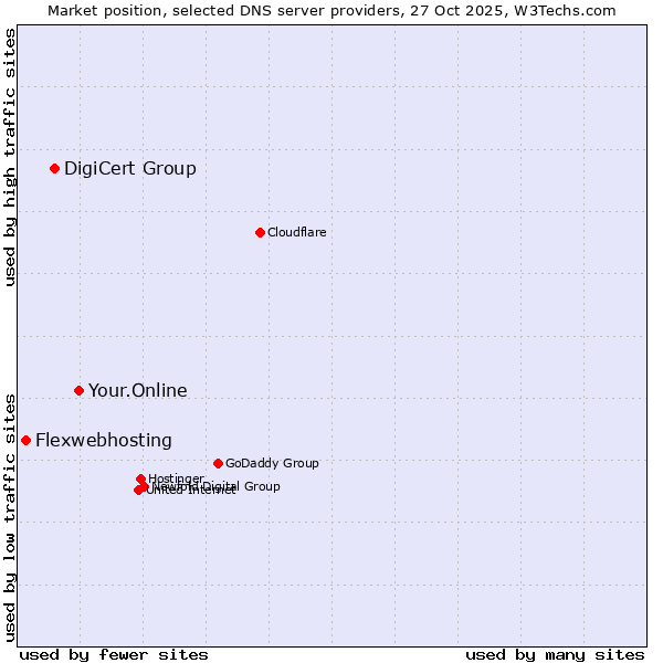 Market position of Your.Online vs. DigiCert Group vs. Flexwebhosting
