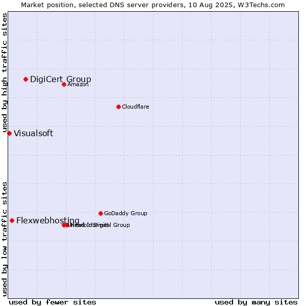 Market position of DigiCert Group vs. Flexwebhosting vs. Visualsoft