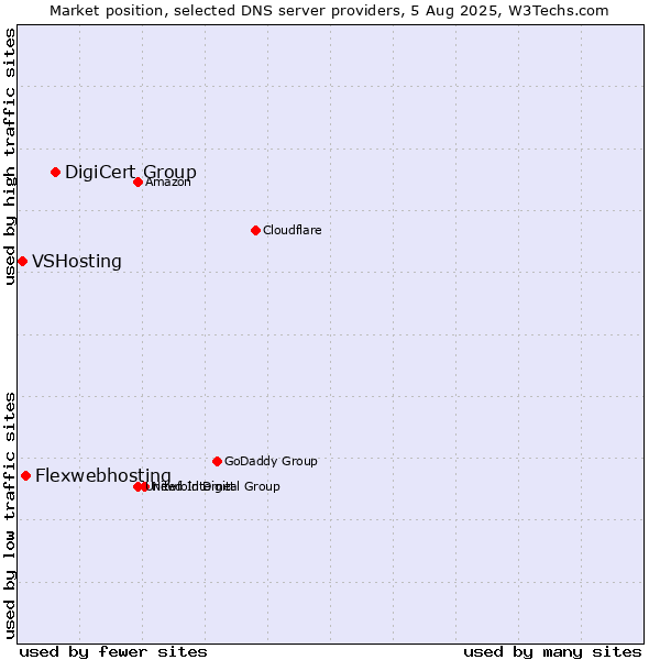 Market position of DigiCert Group vs. Flexwebhosting vs. VSHosting