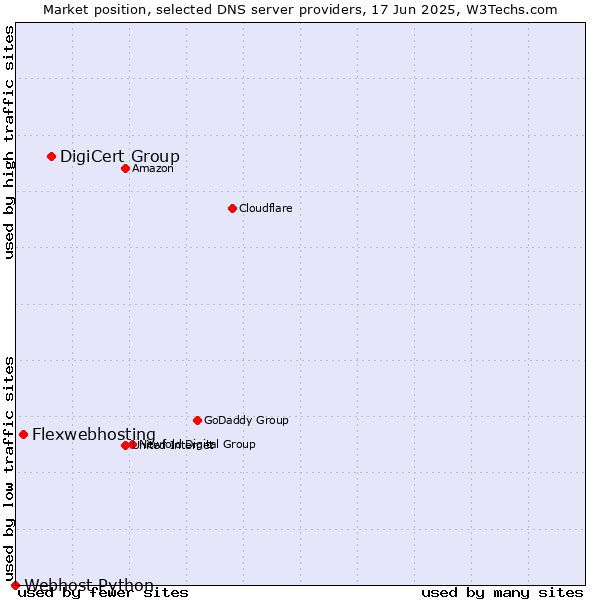 Market position of DigiCert Group vs. Flexwebhosting vs. Webhost Python