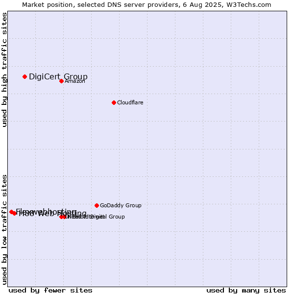 Market position of DigiCert Group vs. H88 Web Hosting vs. Flexwebhosting